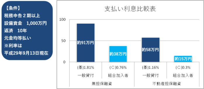 概算で約53万円程度少なくなります